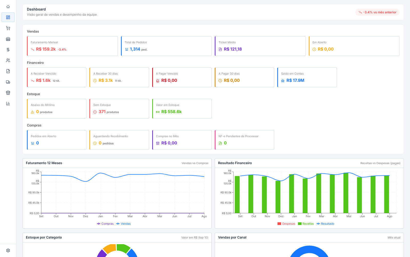Dashboard real do Clique Core com indicadores de vendas, financeiro, estoque e compras